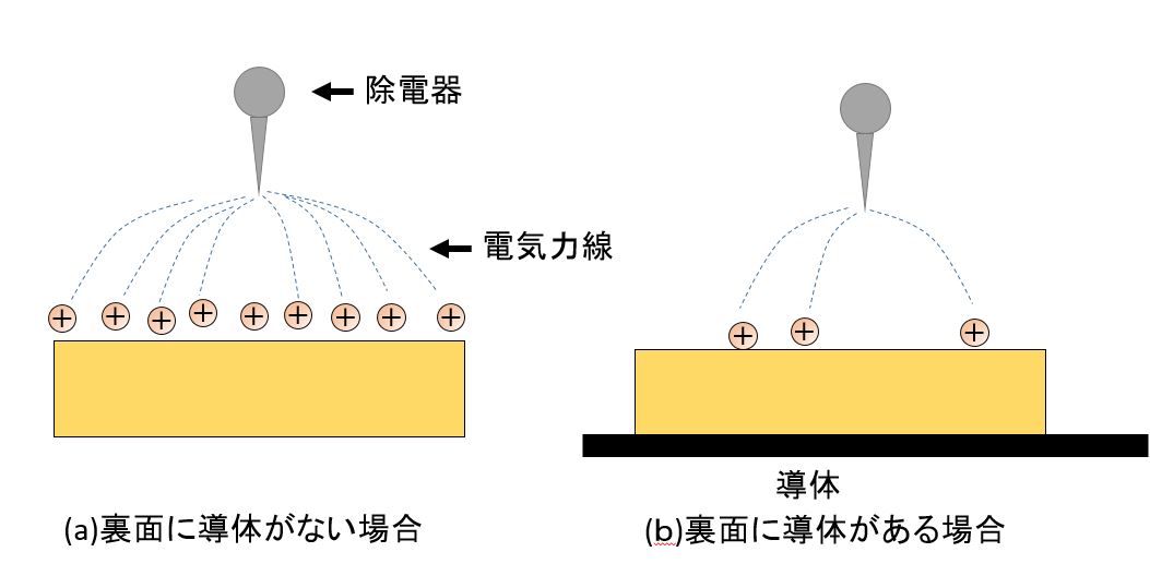 帯電体と除電器の間の電界の状態2