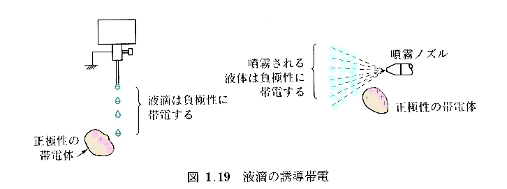 液滴の誘導帯電