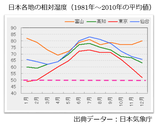 日本各地の相対湿度